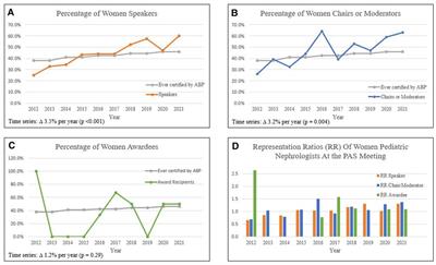 Trends in the representation of women in the American Society of Pediatric Nephrology program at the Pediatric Academic Society annual meetings 2012–2021